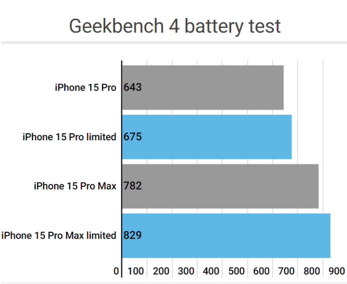 湟源apple维修站iPhone15Pro的ProMotion高刷功能耗电吗