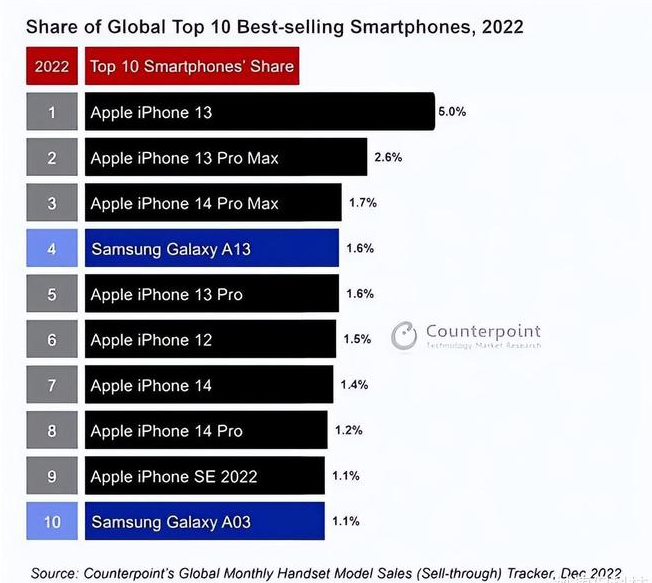 湟源苹果维修分享:为什么iPhone14的销量不如iPhone13? 