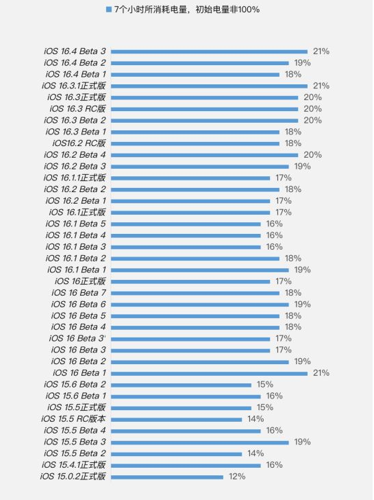 湟源苹果手机维修分享iOS 16.4 Beta 3续航跑分等测试结果汇总 