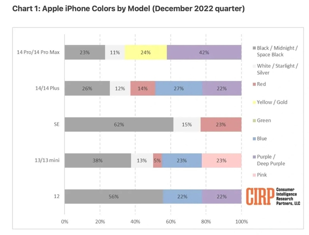 湟源苹果维修网点分享：美国用户最喜欢什么颜色的iPhone 14？ 