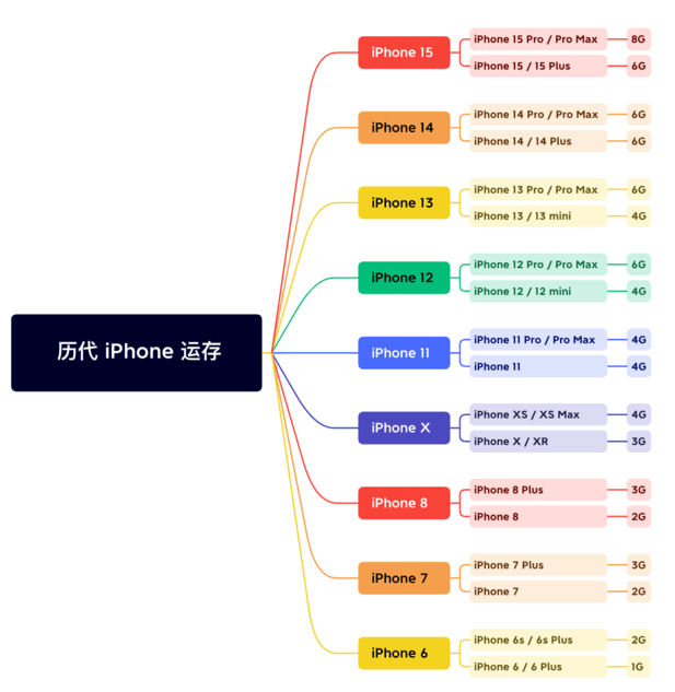 湟源苹果维修网点分享苹果历代iPhone运存汇总 