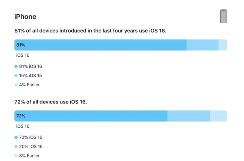 湟源苹果手机维修分享iOS 16 / iPadOS 16 安装率 