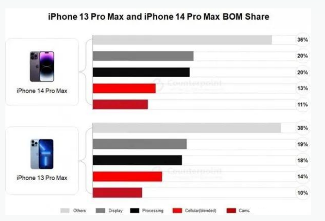 湟源苹果手机维修分享iPhone 14 Pro的成本和利润 