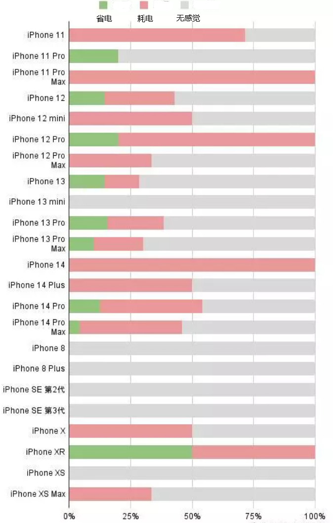 湟源苹果手机维修分享iOS16.2太耗电怎么办？iOS16.2续航不好可以降级吗？ 