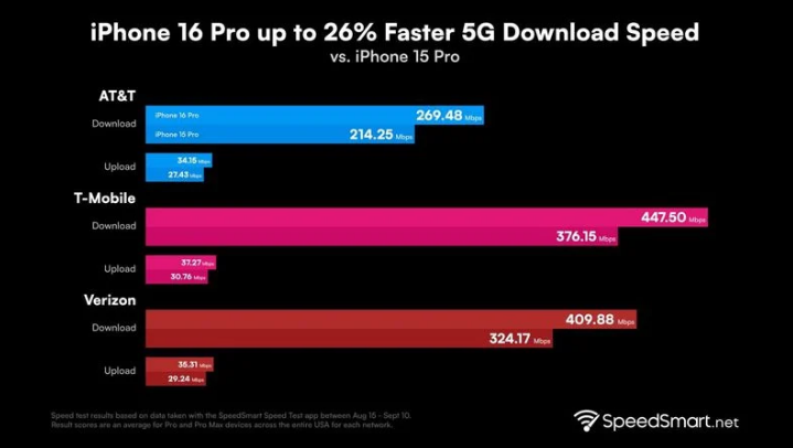 湟源苹果手机维修分享iPhone 16 Pro 系列的 5G 速度 